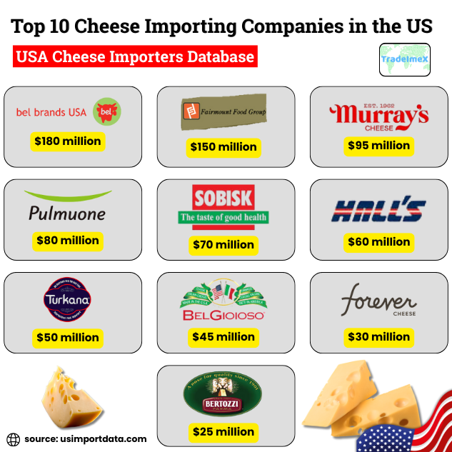 US Cheese Importers Data 2025