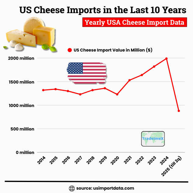 Historical US cheese import data