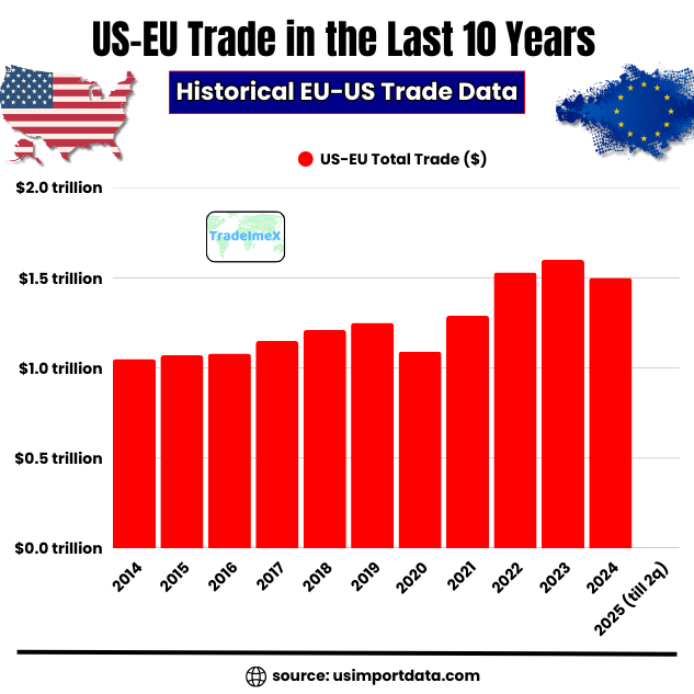 Yearly US-EU trade data