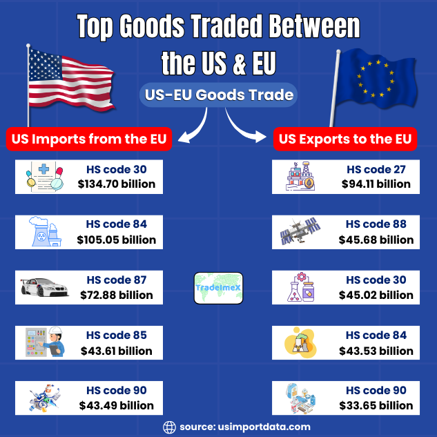 US-EU Goods Trade 2024-25