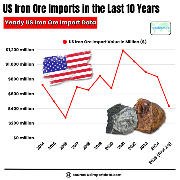 Yearly USA Iron ore import data