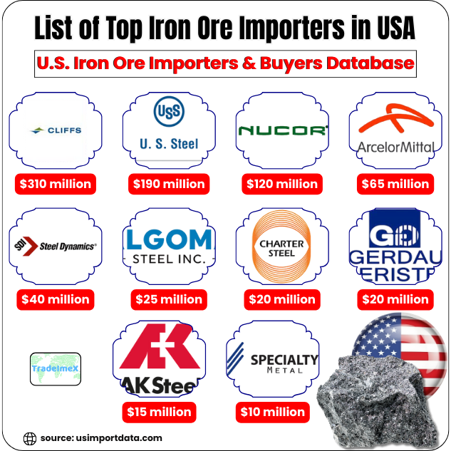 US Iron Ore Importers Data