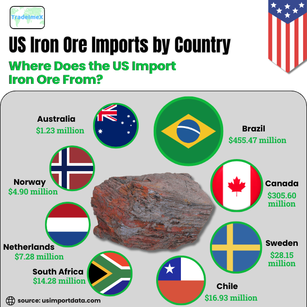 Top US Iron Ore Import Partners 2024-25
