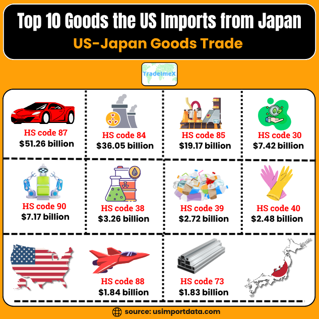 Top 10 US imports from Japan in 2024-25