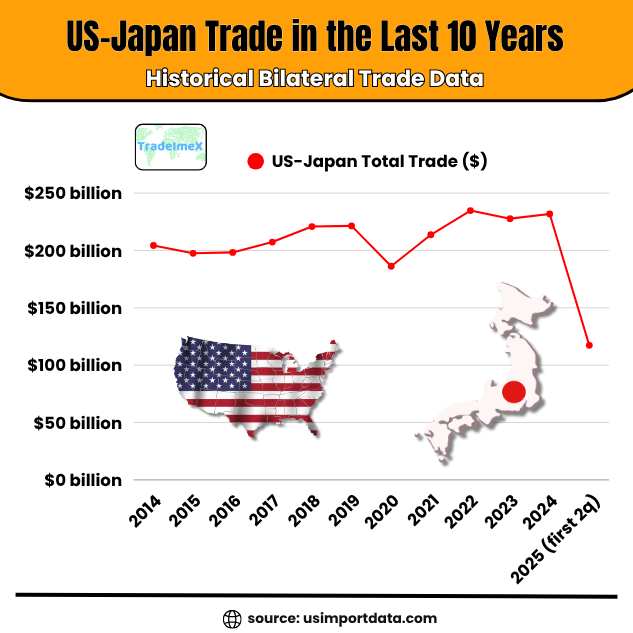 Yearly US-Japan trade data