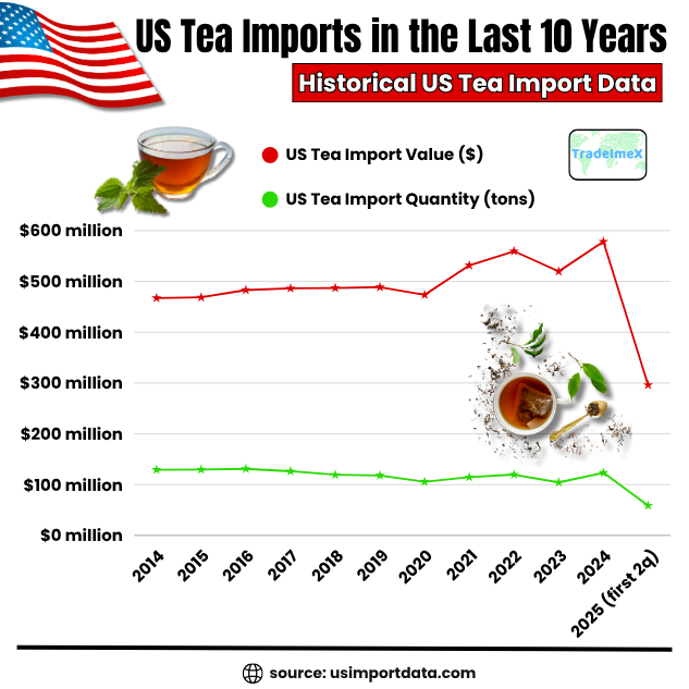 Yearly US Tea Import Data