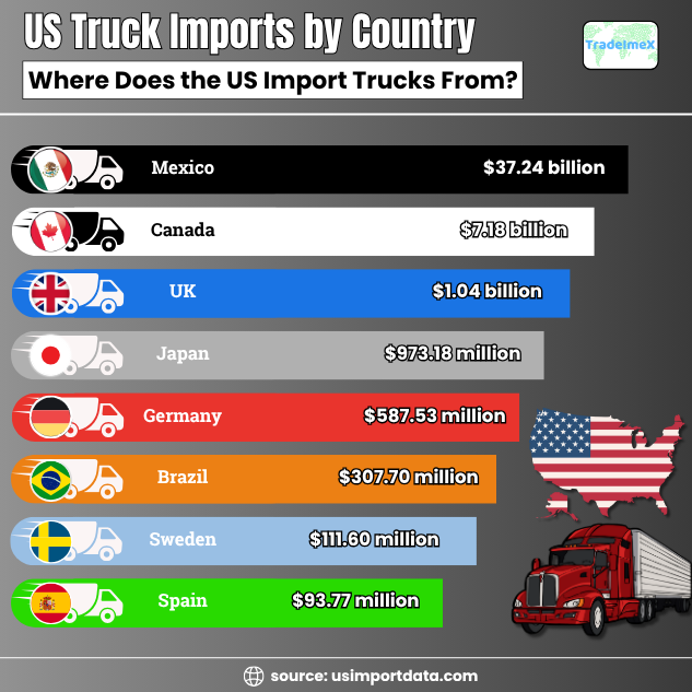 USA truck imports by country 2025