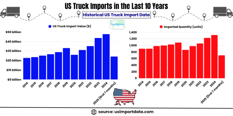 Yearly US Truck Import Data
