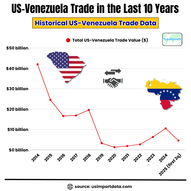 Yearly US-Venezuela trade data