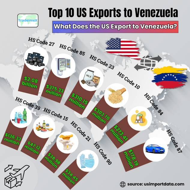 Top US Exports to Venezuela 2024-25