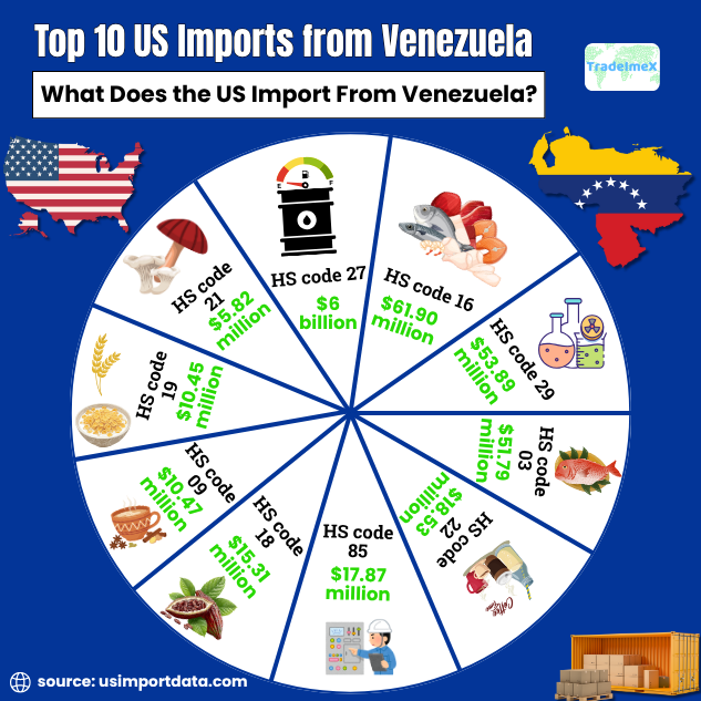 Top US Imports from Venezuela 2024-25