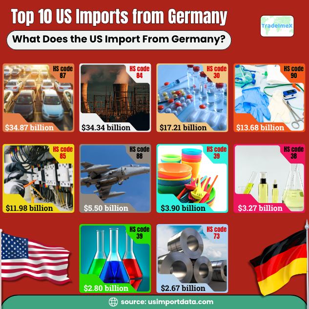 Top 10 US imports from Germany in 2024-25