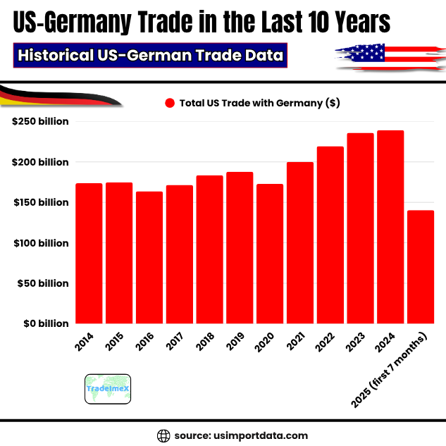 Yearly US-Germany Bilateral Trade Data