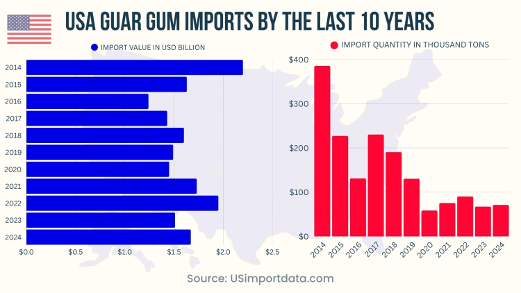 USA Guar Gum Imports by the last 10 years