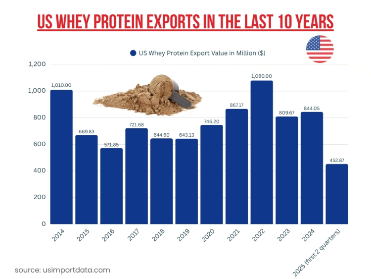 Yearly USA Whey Protein Export Data
