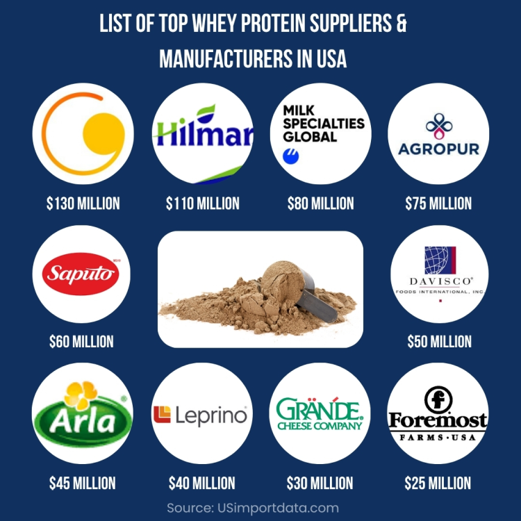 Top Whey Protein Suppliers in USA in 2025