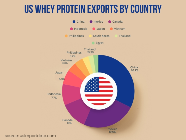 US Whey Protein Exports by Country