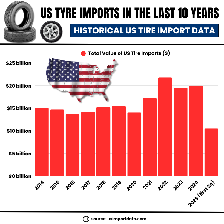 Yearly US Tire Import Data
