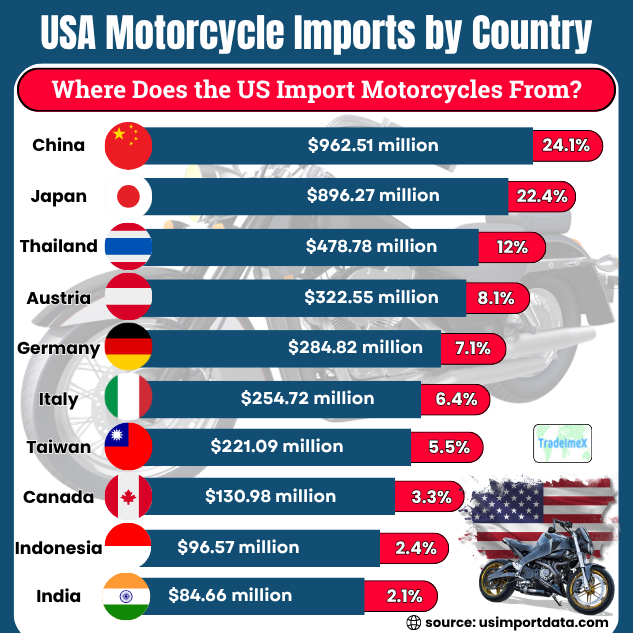 US motorcycle imports by country