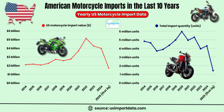 Historical US motorcycle import data