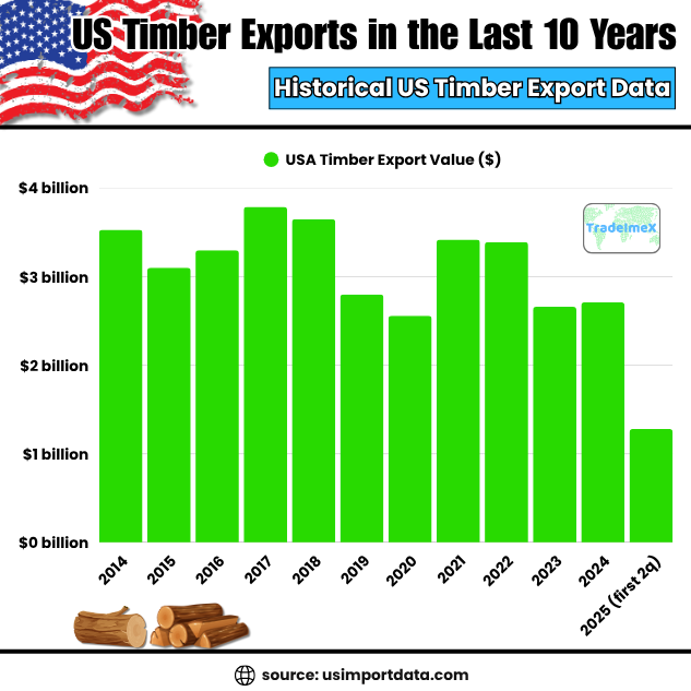 Yearly USA Timber Export Data