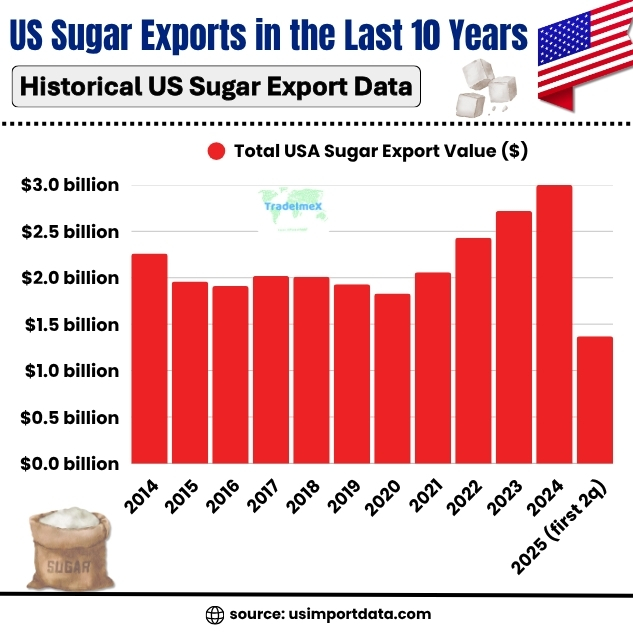 Yearly US Sugar Export Data