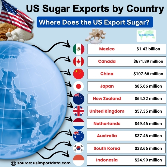 US Sugar Exports by Country 2024-25