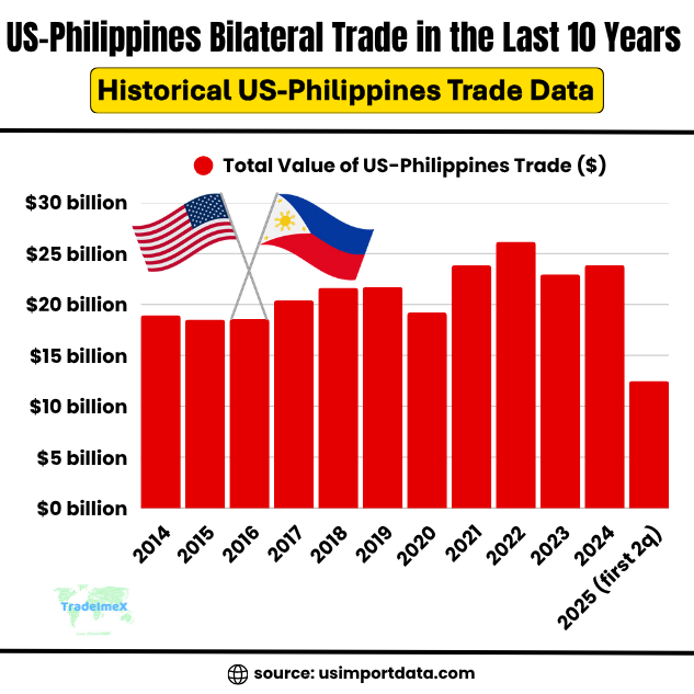 Yearly US-Philippines Bilateral trade data