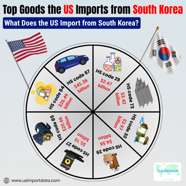Top 10 US imports from South Korea