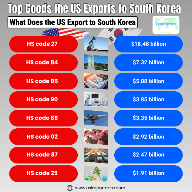 Top 10 US exports to South Korea