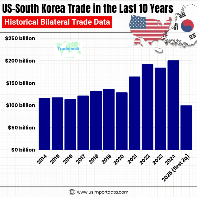 Yearly US-South Korea bilateral trade data