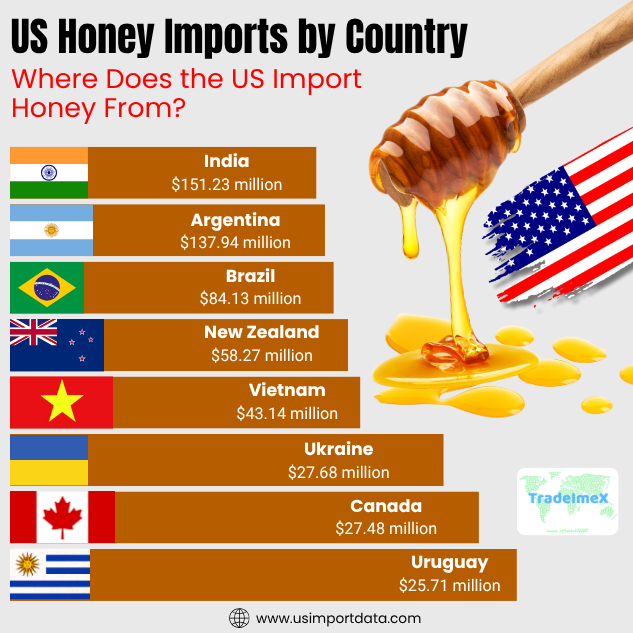 USA honey imports by country