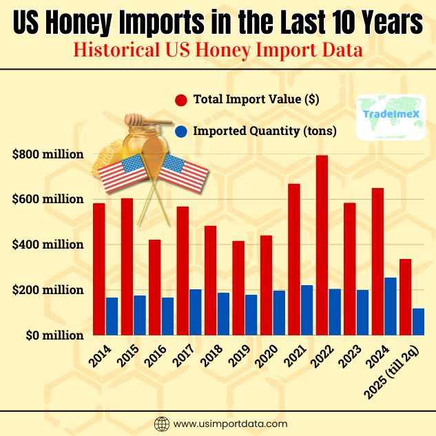 Yearly US honey import data