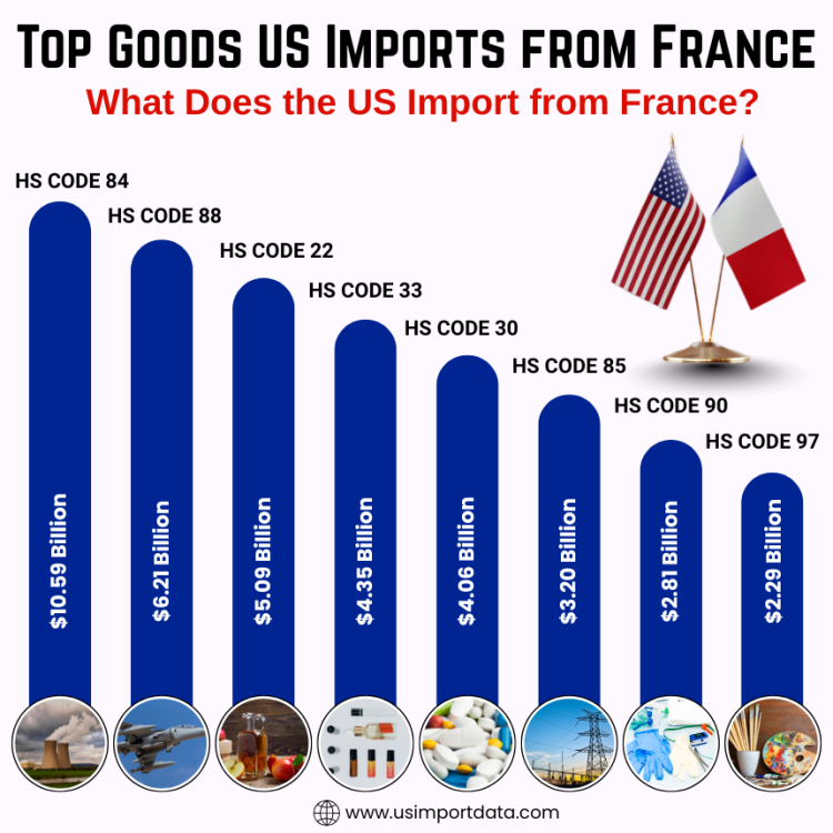 Top goods US imports from France