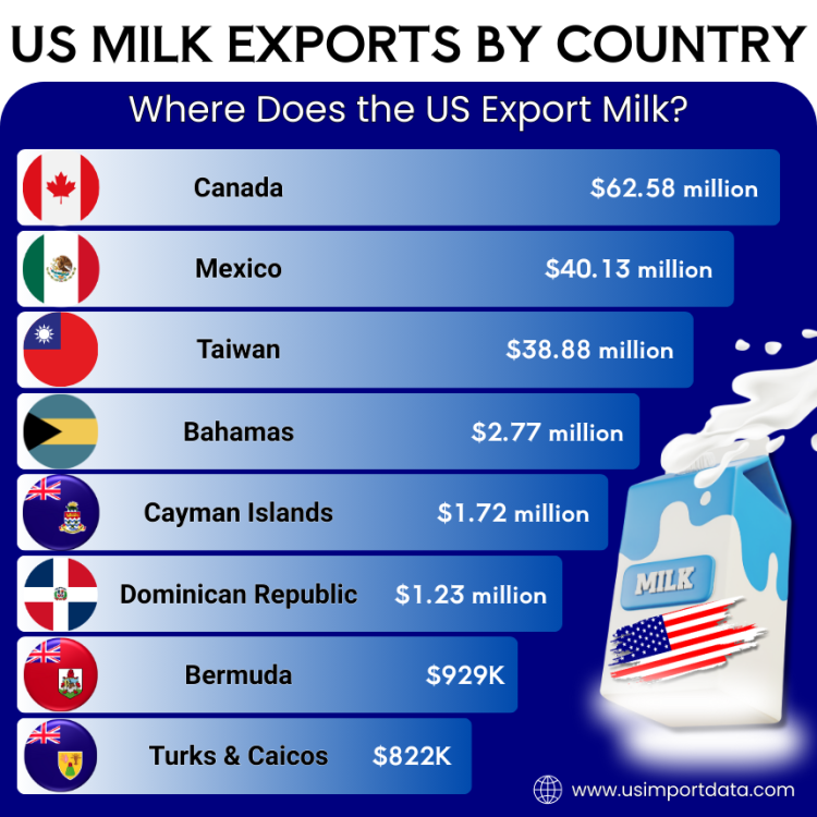 US milk exports by country 2025
