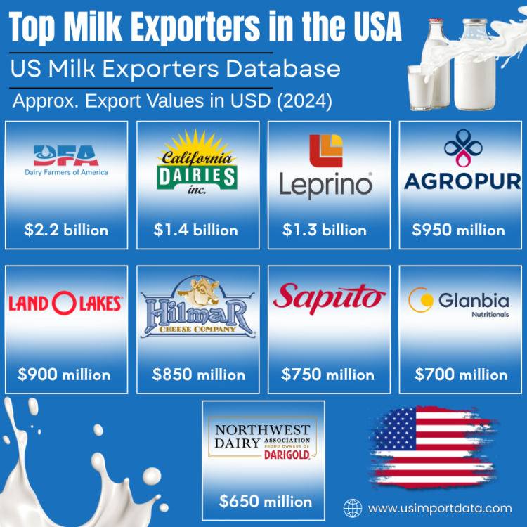 US milk exporters data