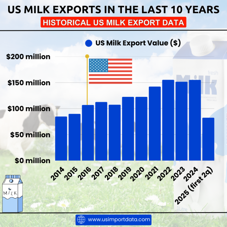 Yearly US milk export data