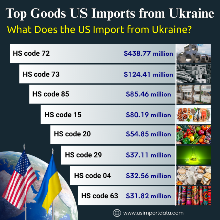 Top 10 US imports from Ukraine