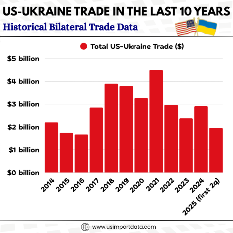 Yearly US-Ukraine trade data