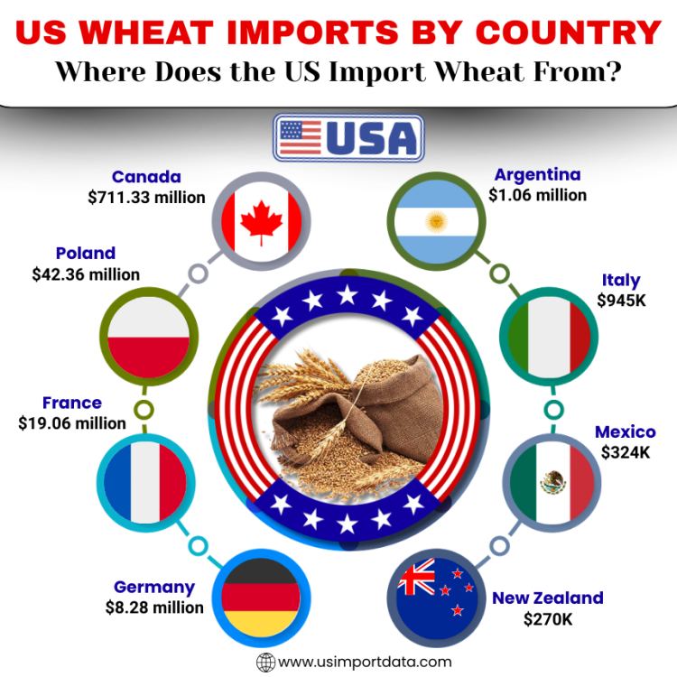 US wheat imports by country 2025