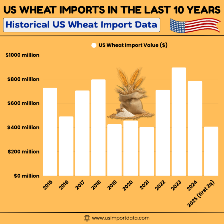 Yearly US Wheat Import Data