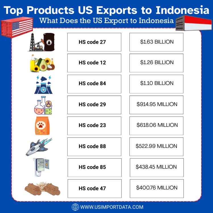 US Exports to Indonesia
