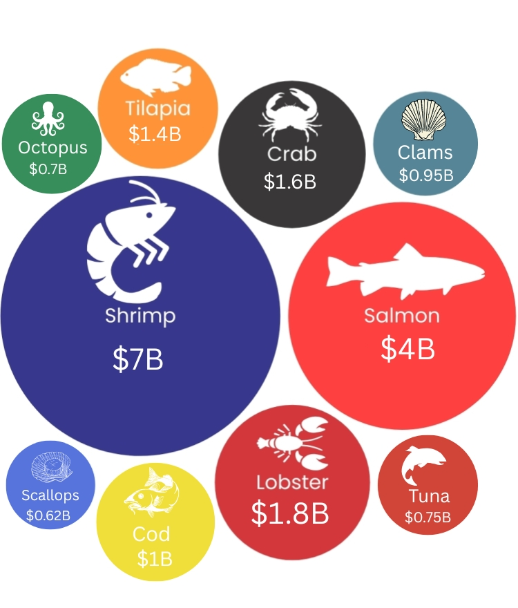 Top 10 US Seafood Imports