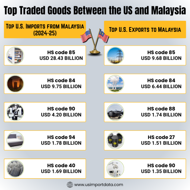 Top Traded Goods Between the US and Malaysia