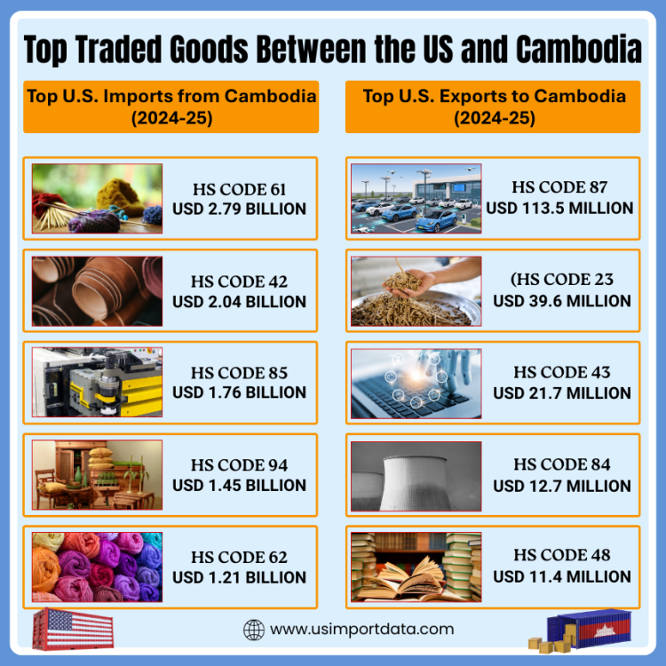 Traded Goods Between the US and Cambodia