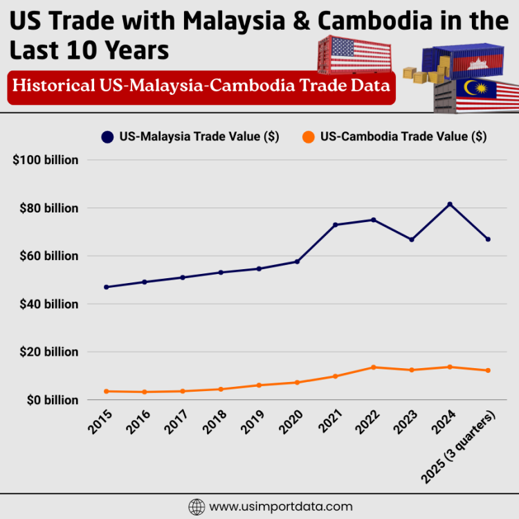 US Trade with Malaysia & Cambodia in Last 10 Years
