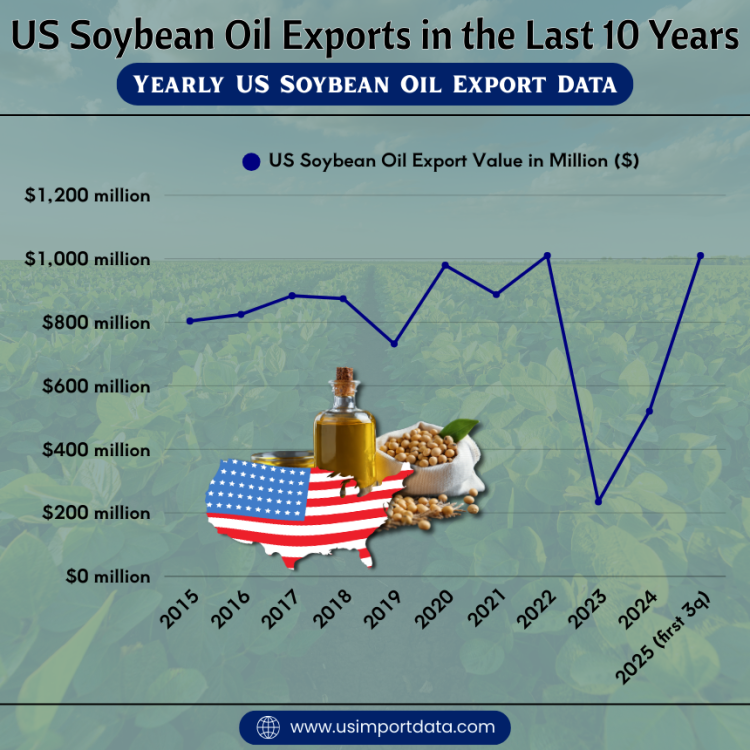 US Soybean Oil Exports in Last 10 Years