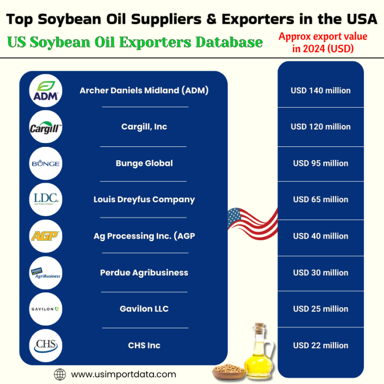  Soybean Oil Suppliers & Exporters in the USA