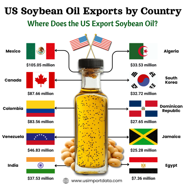 US Soybean Oil Exports by Country