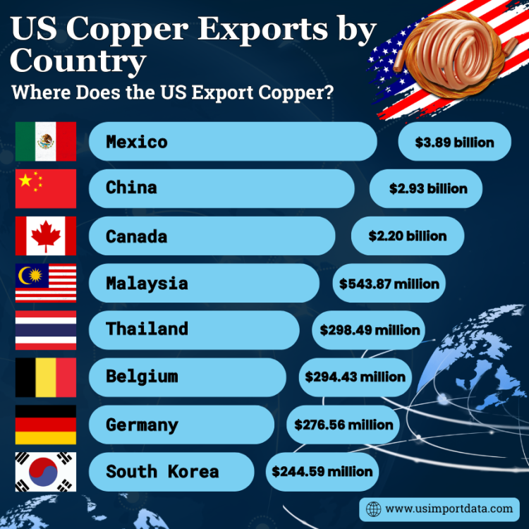 US Copper Exports by Country